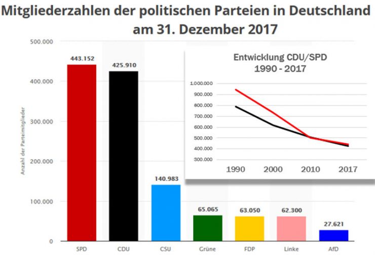 Mitgliederschwund etablierter Parteien