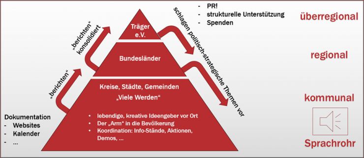 Aufgabenverteilung Basis und Trägerverein
